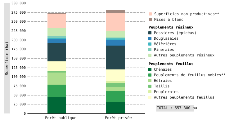 Superficie des différents peuplements forestiers en Wallonie, par types de propriétaire (2019*)